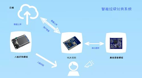 一套智能垃圾系统需要哪些物联网模组产品