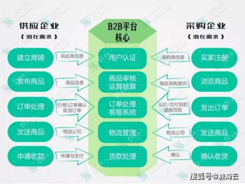 交通运输行业B2B电商交易平台一站式深度价值服务,实现全链融合
