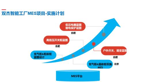 双杰集团智慧工厂mes系统怀柔基地试运行