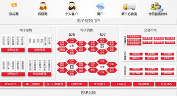 用友nc6有效整合产业链 搭建企业专属电商平台