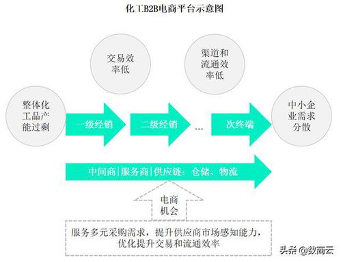 化工行业b2b电商系统助力化工企业打通交易闭环,优化供应链流通