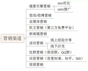 如何快速地搭建b2b产品的营销推广体系