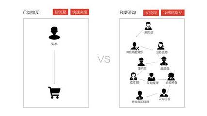 【行业分析】B2B产品设计:重传递利益+实用_电商频道_中华网