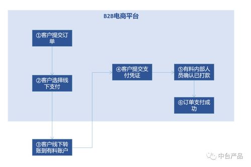 b2b电商平台支付及金融模块设计 中