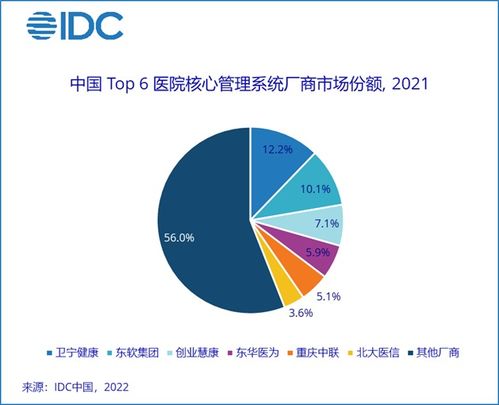 idc 2021年中国医院核心管理系统厂商市场份额top6